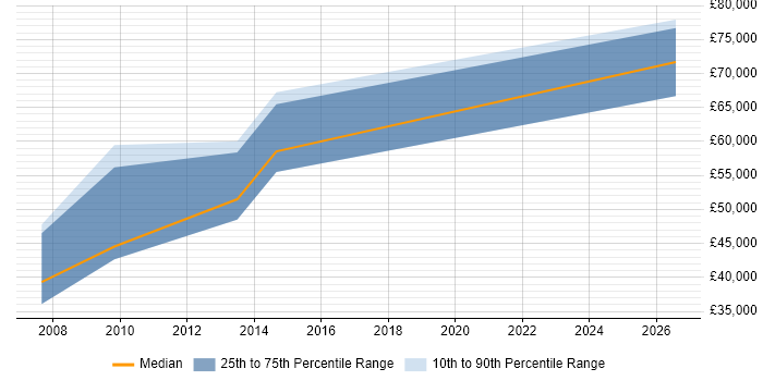 Salary distribution trend for Senior Consultant job vacancies in Salford