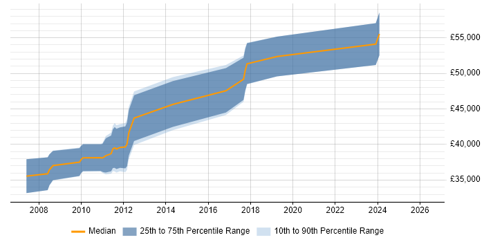 Salary distribution trend for Senior Java Developer job vacancies in Salford