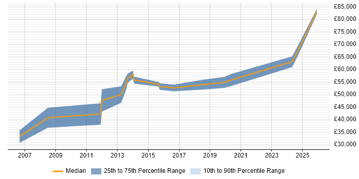 Salary distribution trend for Senior Manager job vacancies in Salford