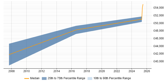 Salary distribution trend for Senior Programmer job vacancies in Salford