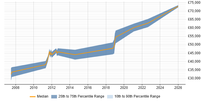 Salary distribution trend for Senior Software Engineer job vacancies in Salford
