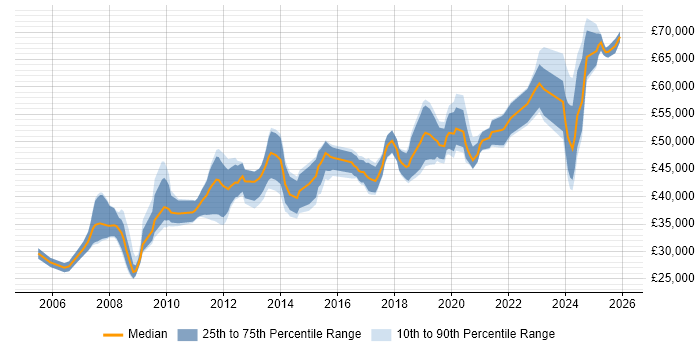 Salary distribution trend for Senior job vacancies in Salford
