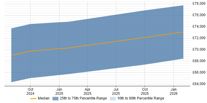Salary distribution trend for jobs in Salford citing Sentry