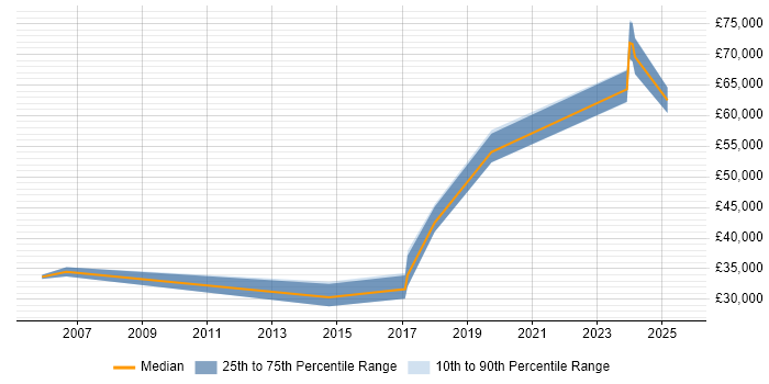 Salary distribution trend for jobs in Salford citing Server Management