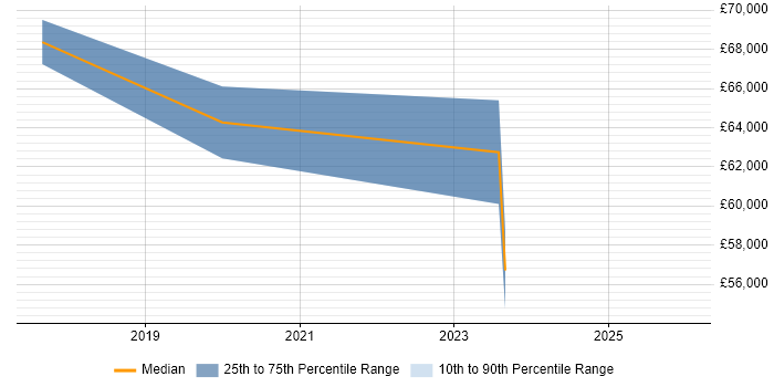 Salary distribution trend for jobs in Salford citing Serverless