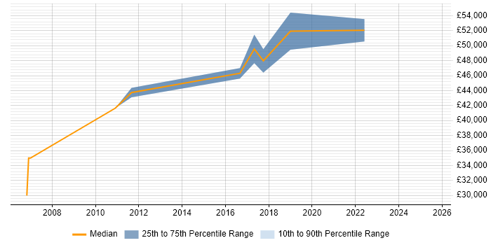 Salary distribution trend for Service Delivery Manager job vacancies in Salford