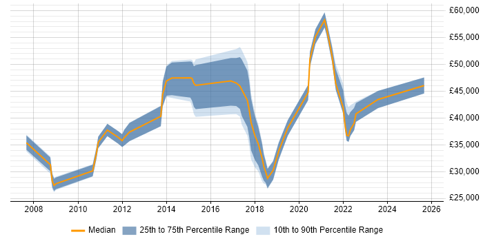 Salary distribution trend for jobs in Salford citing Service Management