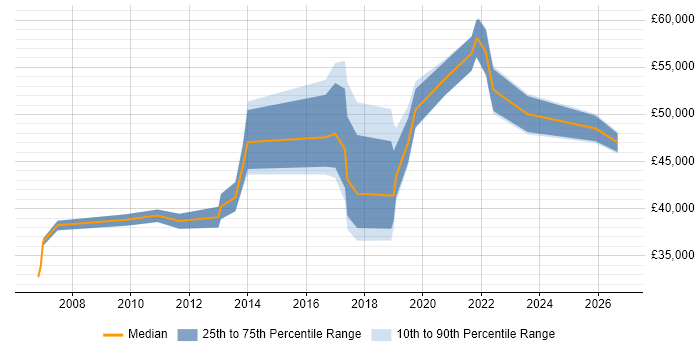Salary distribution trend for Service Manager job vacancies in Salford