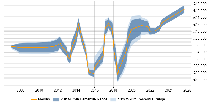 Salary distribution trend for jobs in Salford citing SharePoint