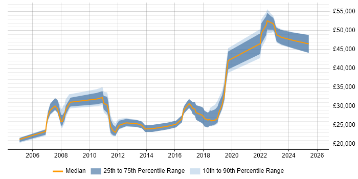 Salary distribution trend for jobs in Salford citing SLA