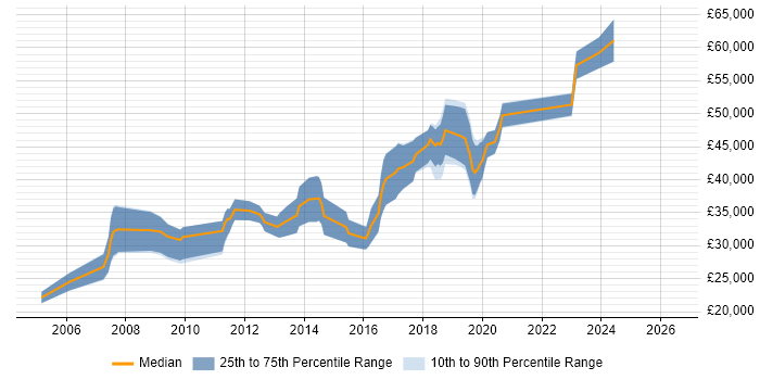 Salary distribution trend for Software Developer job vacancies in Salford