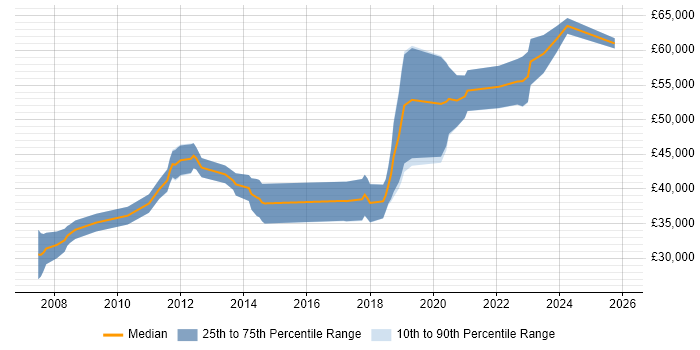 Salary distribution trend for Software Engineer job vacancies in Salford