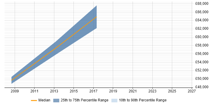 Salary distribution trend for Software Manager job vacancies in Salford