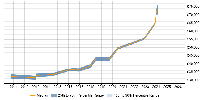 Salary distribution trend for jobs in Salford citing SolarWinds