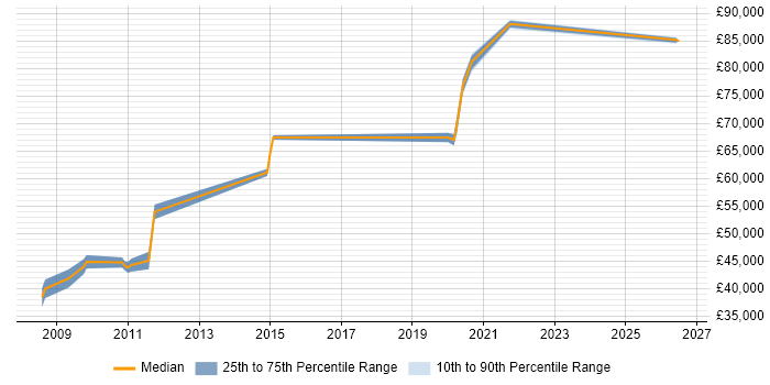 Salary distribution trend for Solutions Architect job vacancies in Salford
