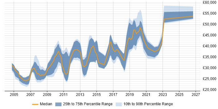 Salary distribution trend for jobs in Salford citing SQL Server