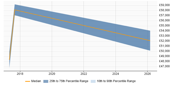Salary distribution trend for jobs in Salford citing Storage Management