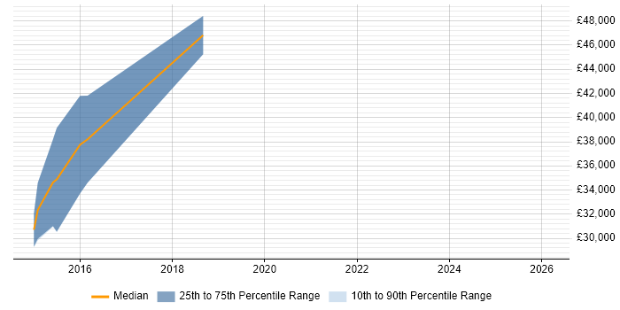Salary distribution trend for jobs in Salford citing Storyboarding