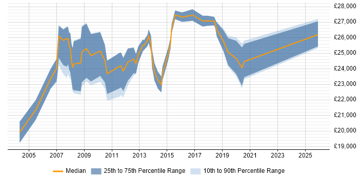 Salary distribution trend for Support Analyst job vacancies in Salford