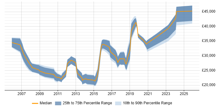 Salary distribution trend for Support Engineer job vacancies in Salford