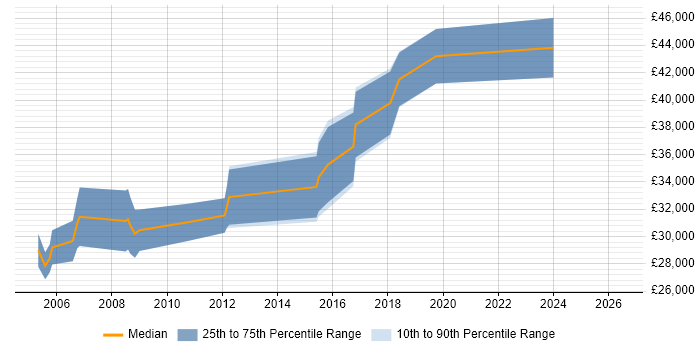Salary distribution trend for Systems Administrator job vacancies in Salford