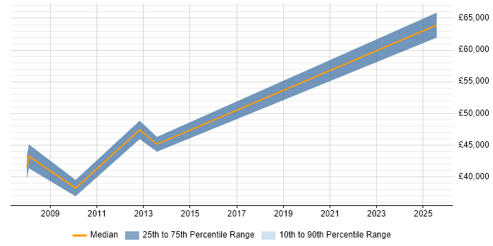 Salary distribution trend for Systems Manager job vacancies in Salford