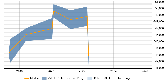 Salary distribution trend for jobs in Salford citing Tableau