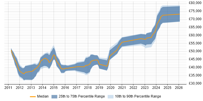 Salary distribution trend for jobs in Salford citing TDD