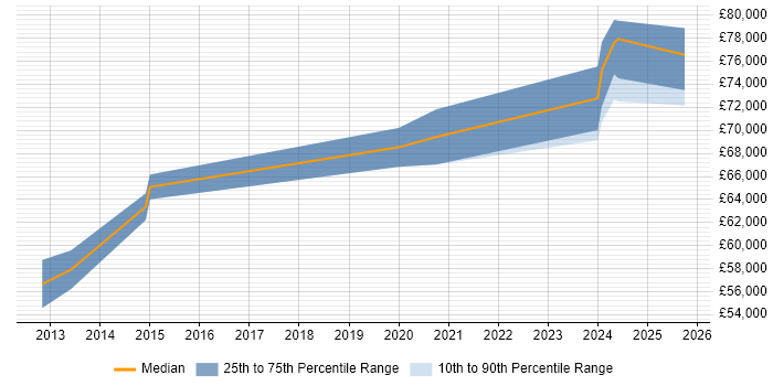 Salary distribution trend for Technical Architect job vacancies in Salford