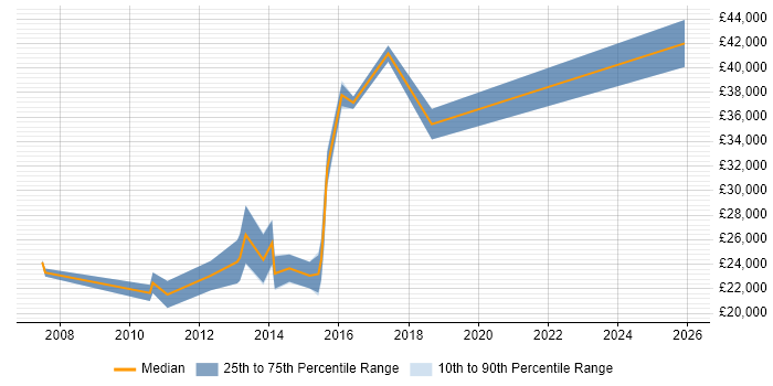 Salary distribution trend for Technical Engineer job vacancies in Salford