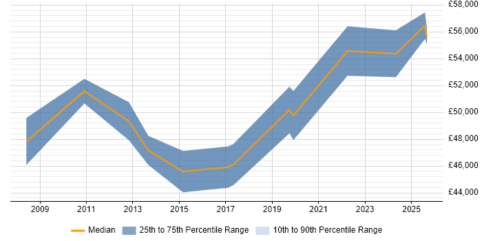 Salary distribution trend for Technical Manager job vacancies in Salford