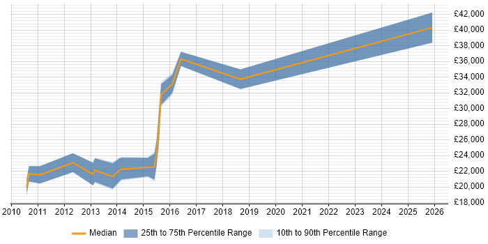 Salary distribution trend for Technical Support Engineer job vacancies in Salford