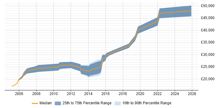 Salary distribution trend for Technical Support job vacancies in Salford