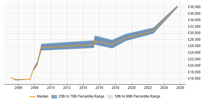 Salary distribution trend for jobs in Salford citing Telesales
