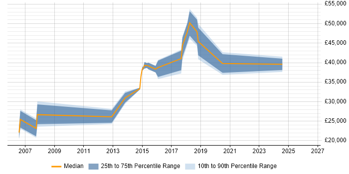 Salary distribution trend for Tester job vacancies in Salford
