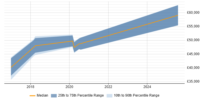 Salary distribution trend for jobs in Salford citing Threat Intelligence Salary distribution trend for jobs in Salford citing Threat Intelligence