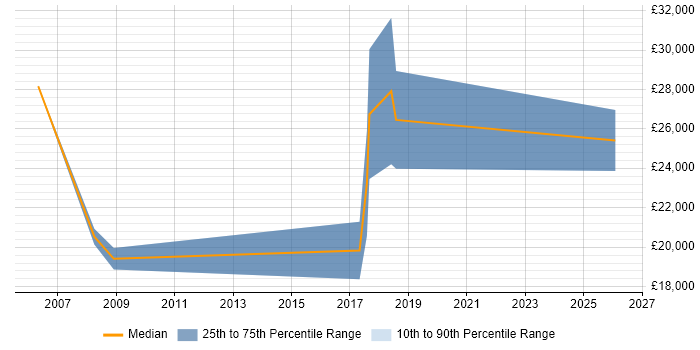 Salary distribution trend for Trainee job vacancies in Salford