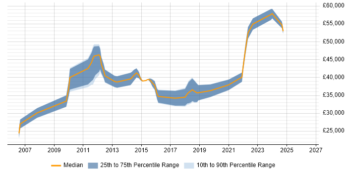 Salary distribution trend for jobs in Salford citing User Acceptance Testing