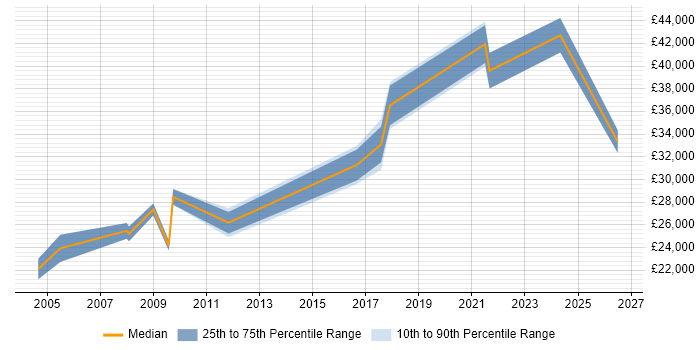 Salary distribution trend for jobs in Salford citing VLAN