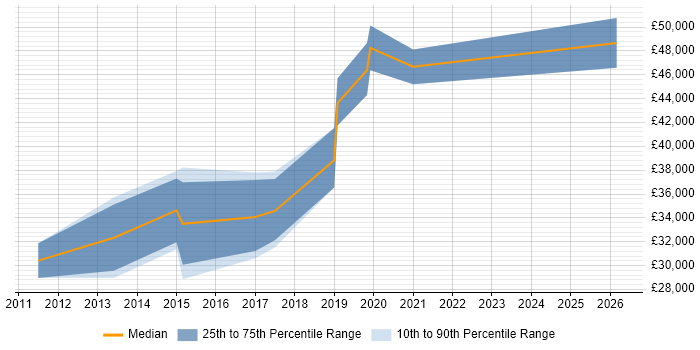 Salary distribution trend for VMware Engineer job vacancies in Salford