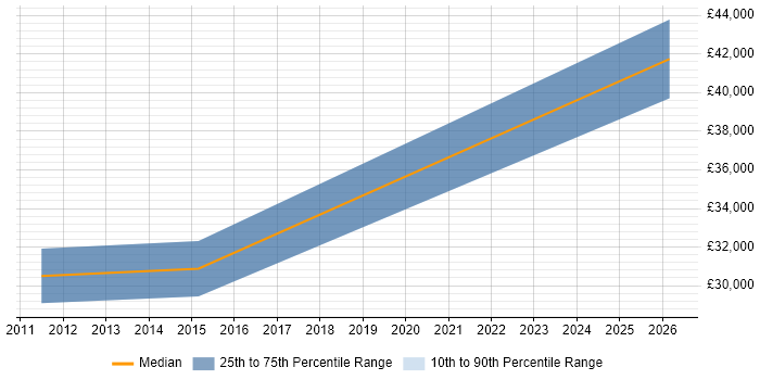 Salary distribution trend for VMware Support Engineer job vacancies in Salford