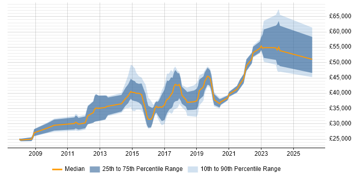 Salary distribution trend for jobs in Salford citing VMware