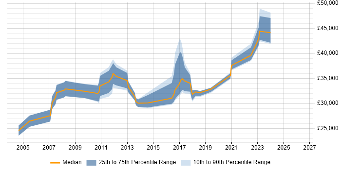 Salary distribution trend for jobs in Salford citing VoIP