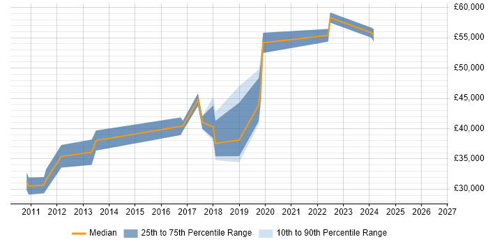 Salary distribution trend for jobs in Salford citing vSphere