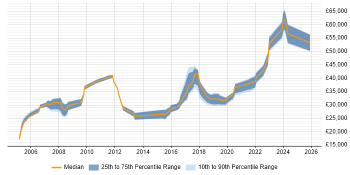 Salary distribution trend for jobs in Salford citing WAN