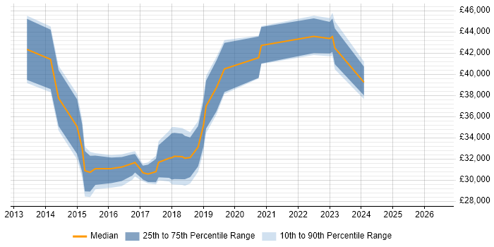 Salary distribution trend for jobs in Salford citing Windows Server 2012