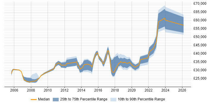 Salary distribution trend for jobs in Salford citing Windows Server