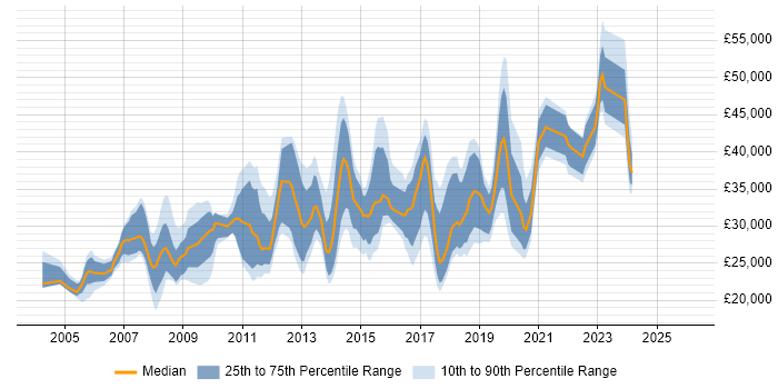 Salary distribution trend for jobs in Salford citing Windows
