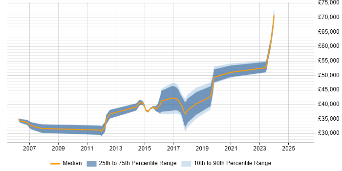 Salary distribution trend for jobs in Salford citing Workflow