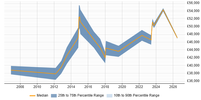 Salary distribution trend for jobs in Salford citing Workshop Facilitation
